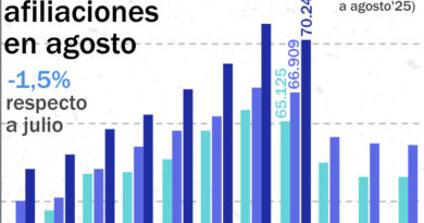 Creama analiza los datos de empleo del mes de agosto 2026