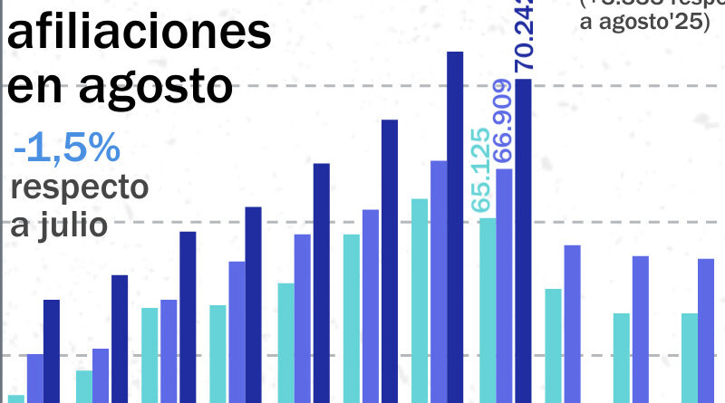 Creama analiza los datos de empleo del mes de agosto 2026